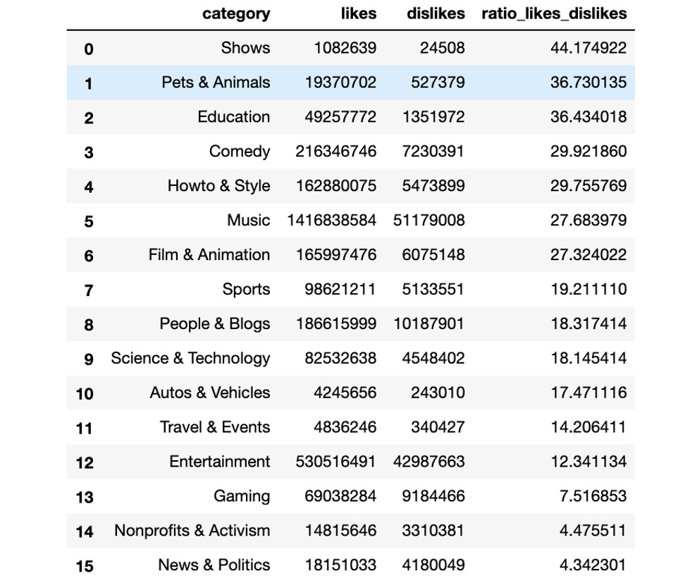 Figure 9.50: Ratio of likes to dislikes for each category
