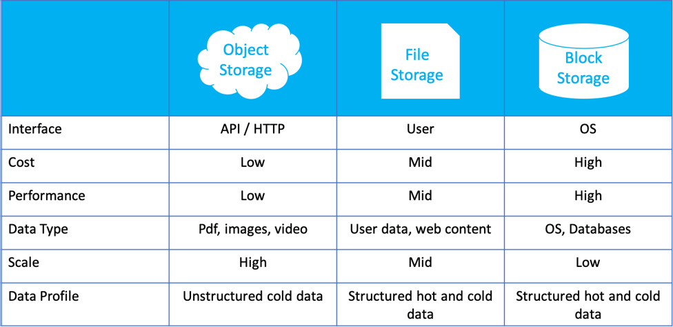 Figure 10.1: Three types of data storage
