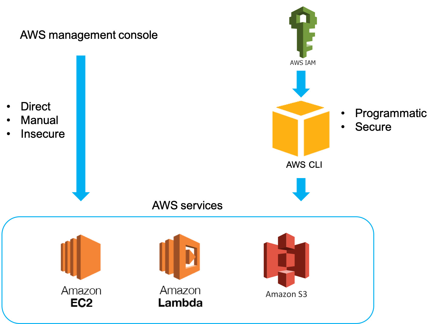 Figure 10.3: Ways to manage your AWS services
