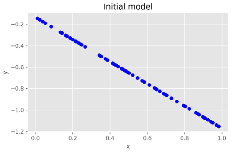 Figure 11.6: Visualization of the newly initialized linear model
