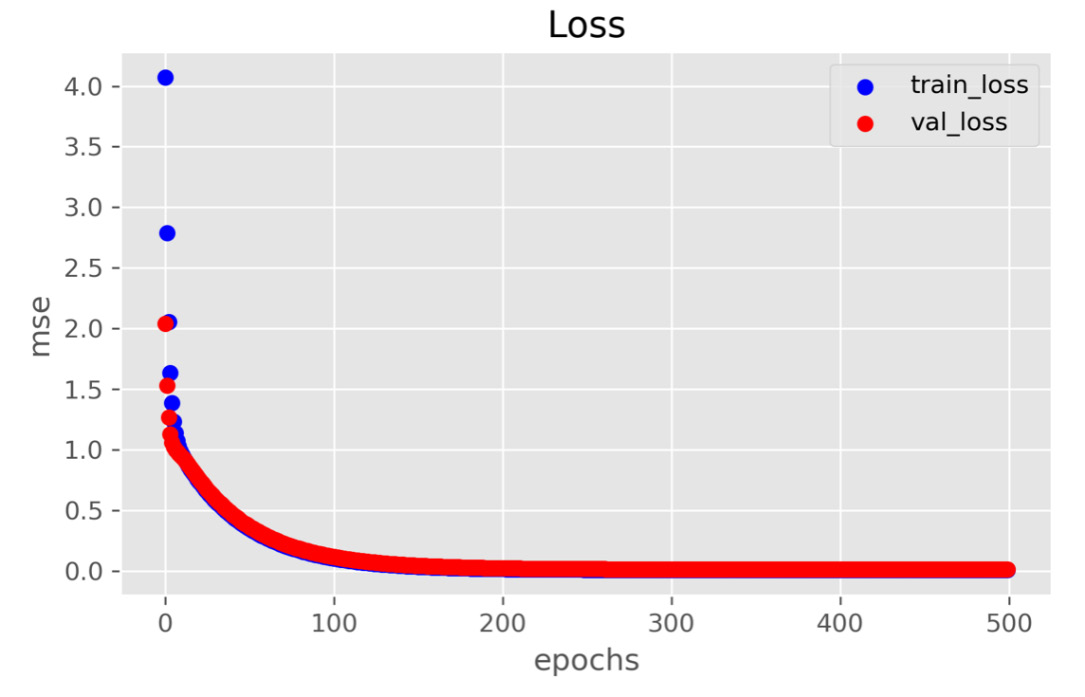 Figure 11.14: Minimizing the loss function by gradient descent
