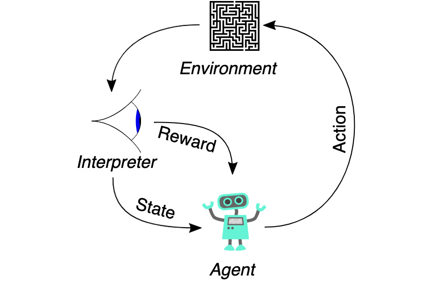 Figure 11.21: Overview of the reinforcement learning algorithm
