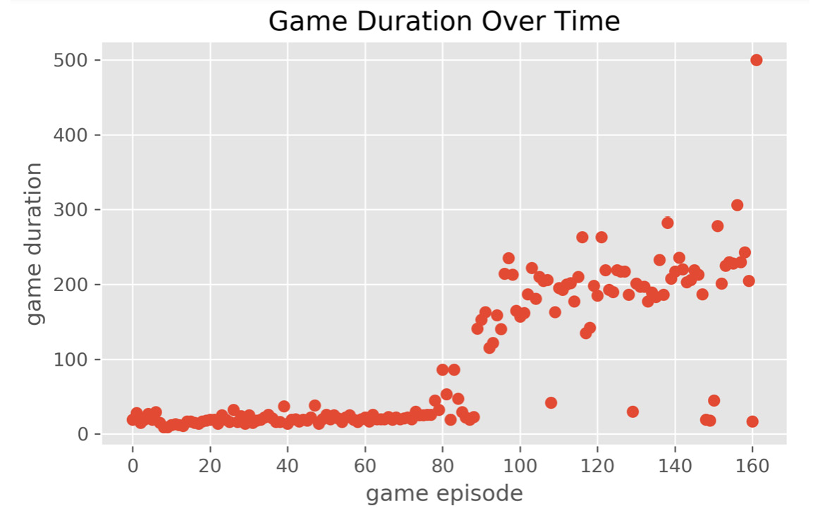 Figure 11.31: Game duration increases to 500 after 175 episodes
