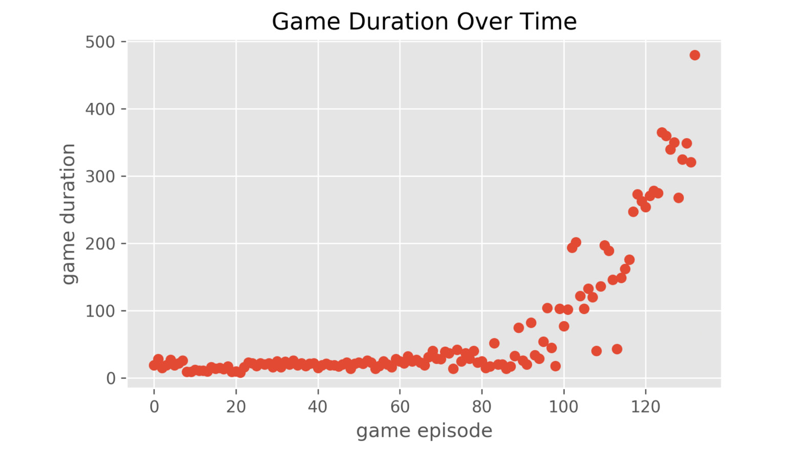 Figure 11.36: Game duration increases to 500 after 133 episodes
