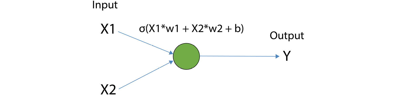 Figure 3.1: Overview of the logistic regression model with a two-dimensional input
