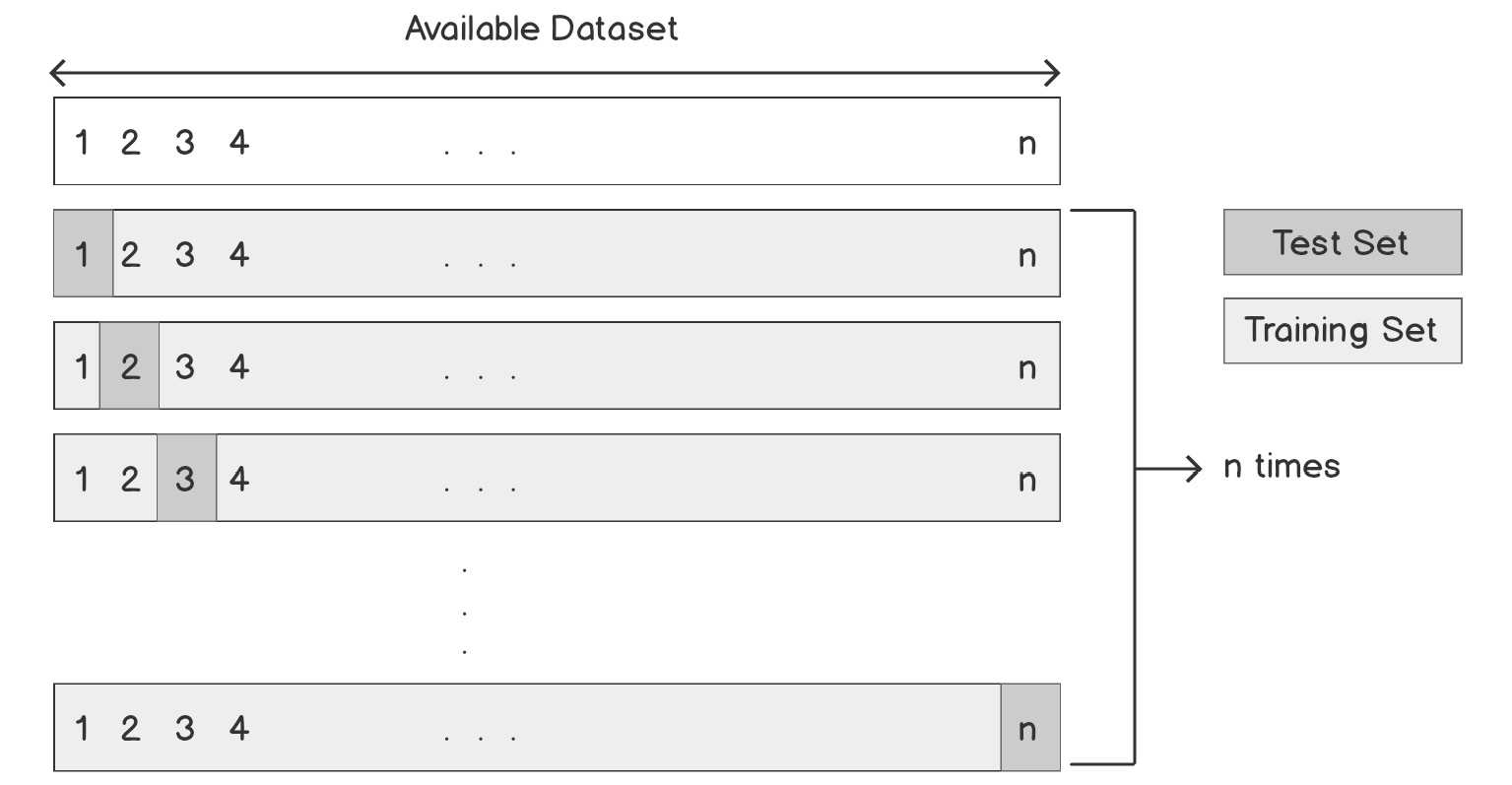 Figure 4.4: Overview of dataset splitting in the LOO cross-validation method
