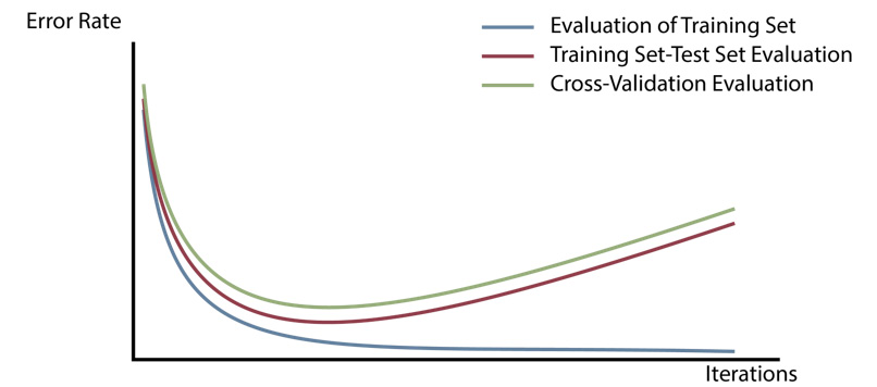 Figure 4.7: Illustration of the error rate estimations resulting from the three approaches to model evaluation
