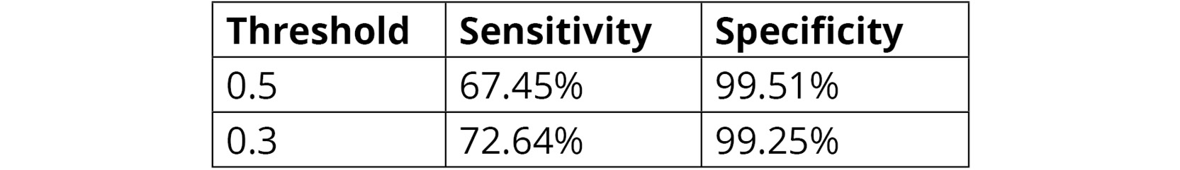 Figure 6.11: Sensitivity and specificity comparison
