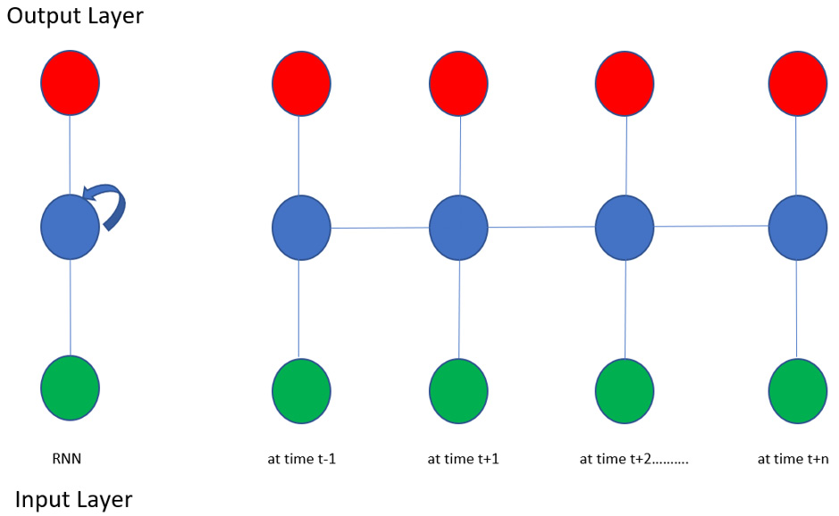 Figure 9.9: An unfolded RNN at various timestamps
