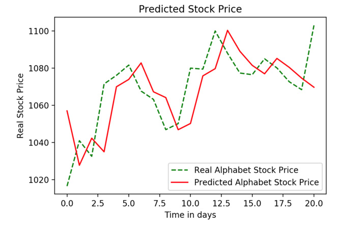 Figure 9.18: The real versus predicted stock price
