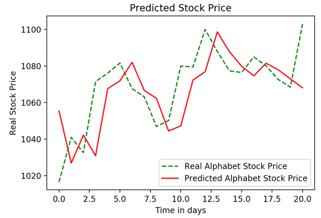 Figure 9.20: Real versus predicted stock price
