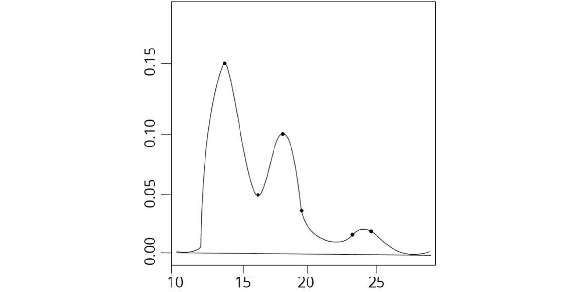 Figure 3.6: Example of a density plot
