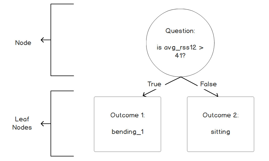 Figure 4.14: Example of a single tree node
