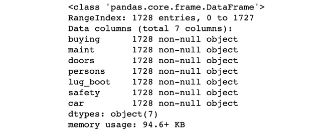 Figure 7.23: The top five records of the dataframe
