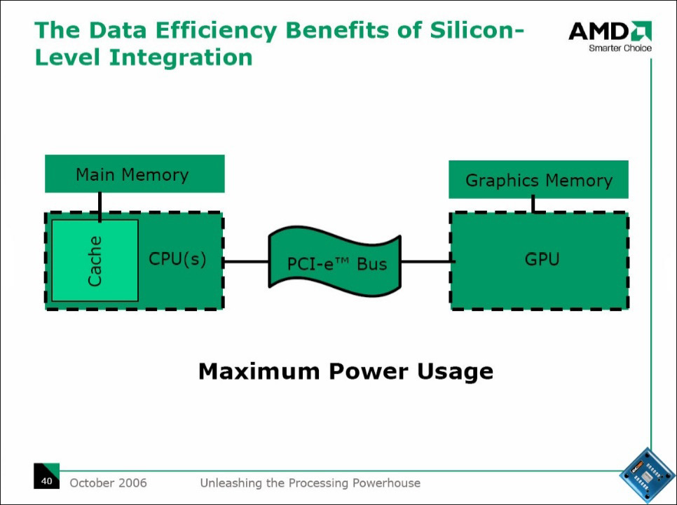 Figure 19.1 – CPU/GPU communication through a PCI Express bus
