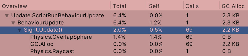 Figure 19.29 – The memory allocation of the Update event function of Sight
