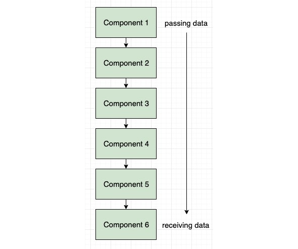 Figure 7.3: Prop-drilling problem
