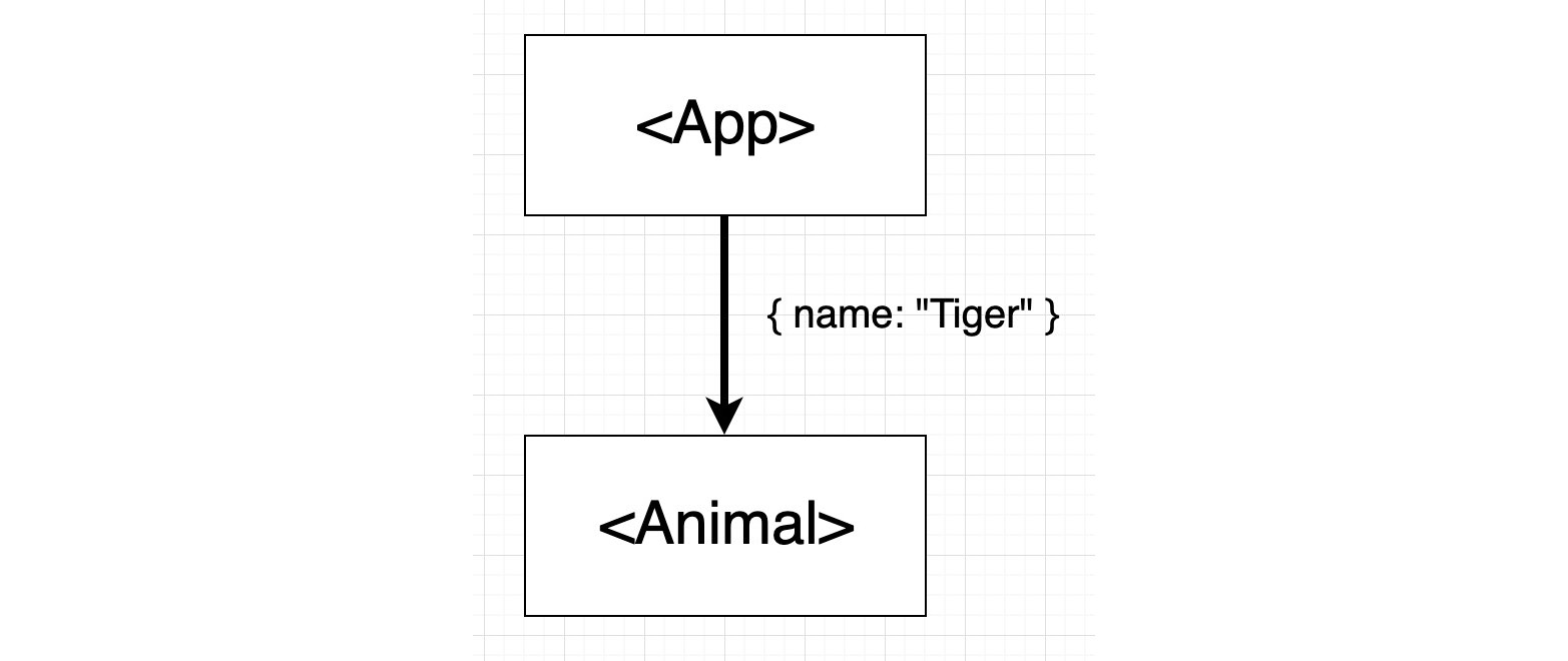 Figure 7.5: Prop as an object 
