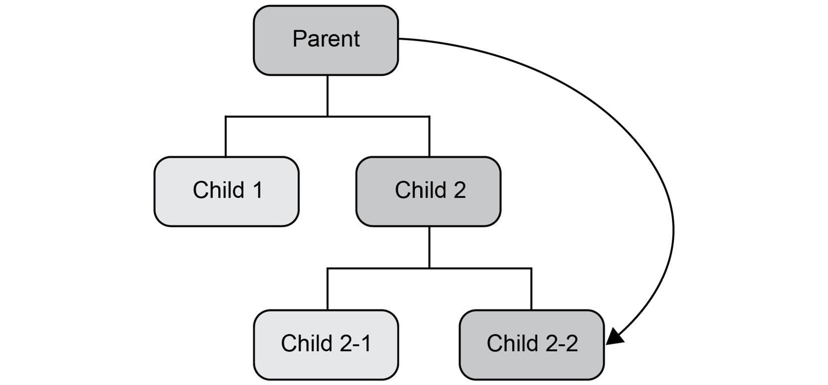 Figure 7.11: Data passed from the parent to its child components
