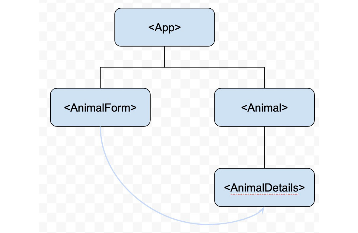 Figure 7.19: Passing data between any components
