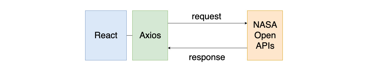 Figure 14.25: Requesting data with Axios in React
