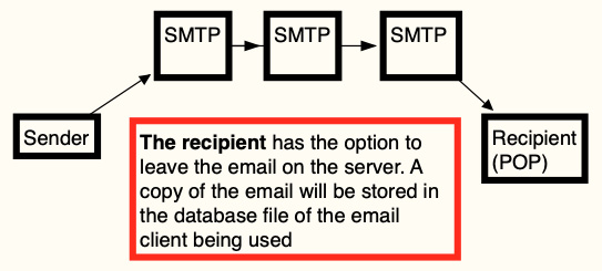 Figure 8.2: SMTP-POP map
