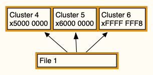 Figure 4.19 – Non-fragmented file entry
