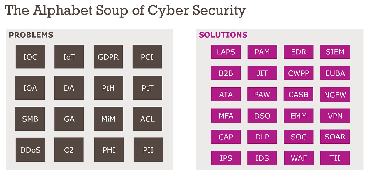 Figure 1.1 – The alphabet soup of cyber security