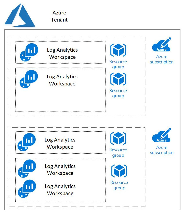 Figure 2.1 – Azure Tenant for Log Analytics
