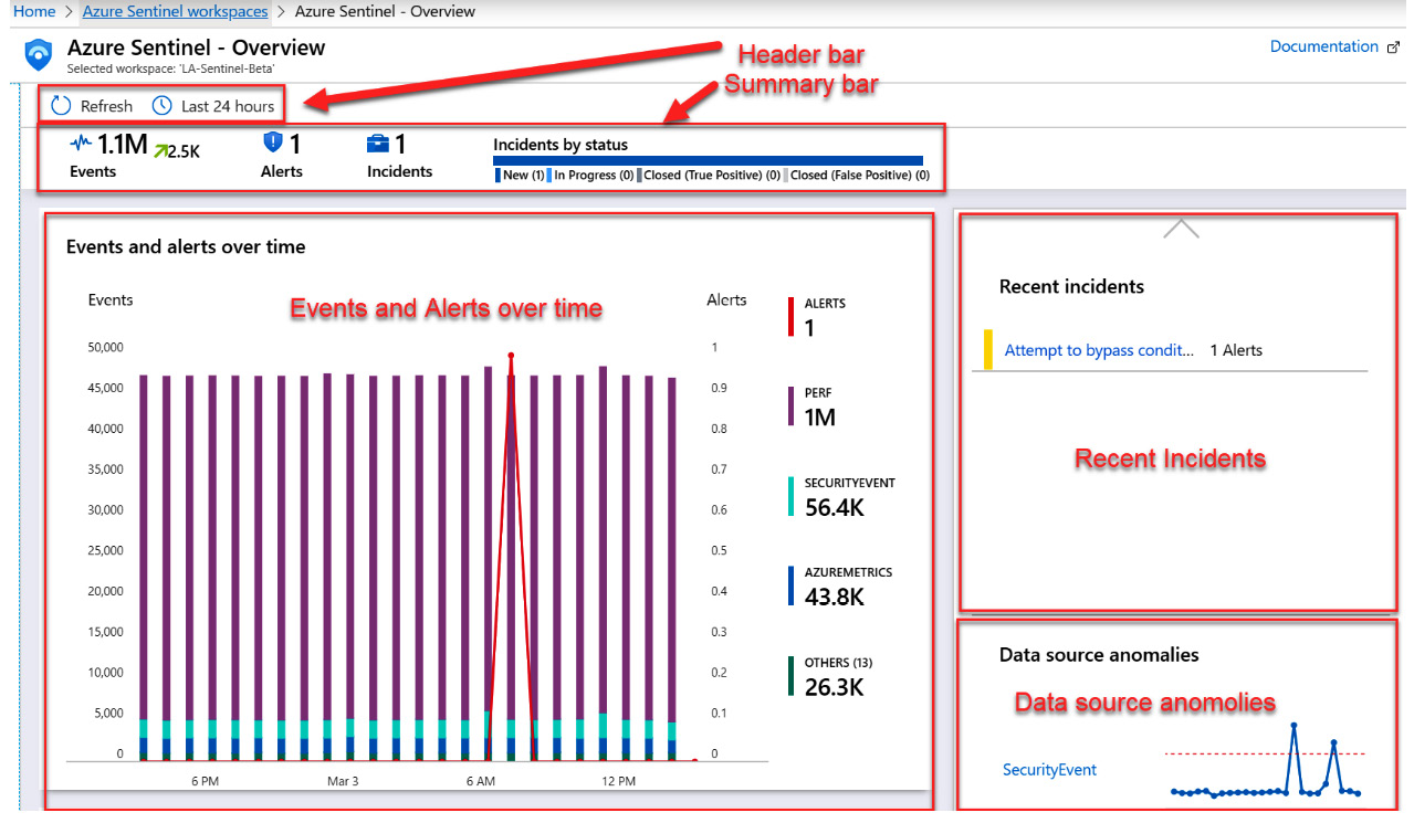 Figure 2.14 – Azure Sentinel Overview page
