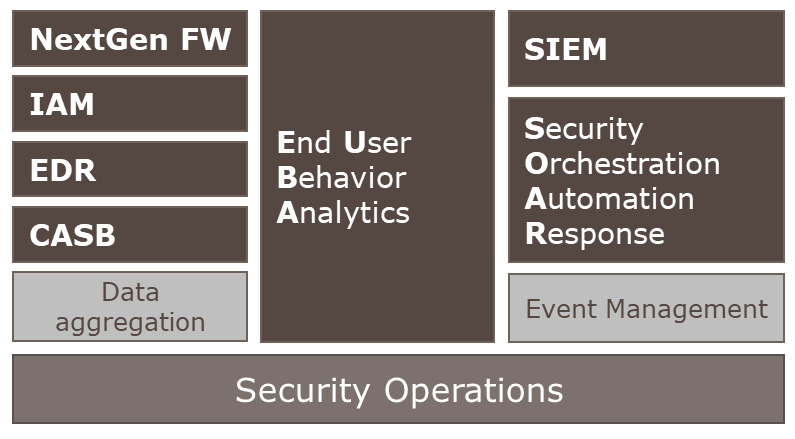 Figure 3.1 – Data for security operations
