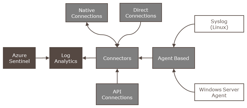 Figure 3.3 –  Azure Sentinel connector flow