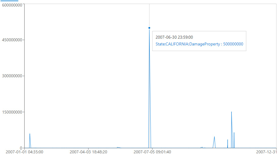 Figure 5.17 – Viewing storm damage as a graph
