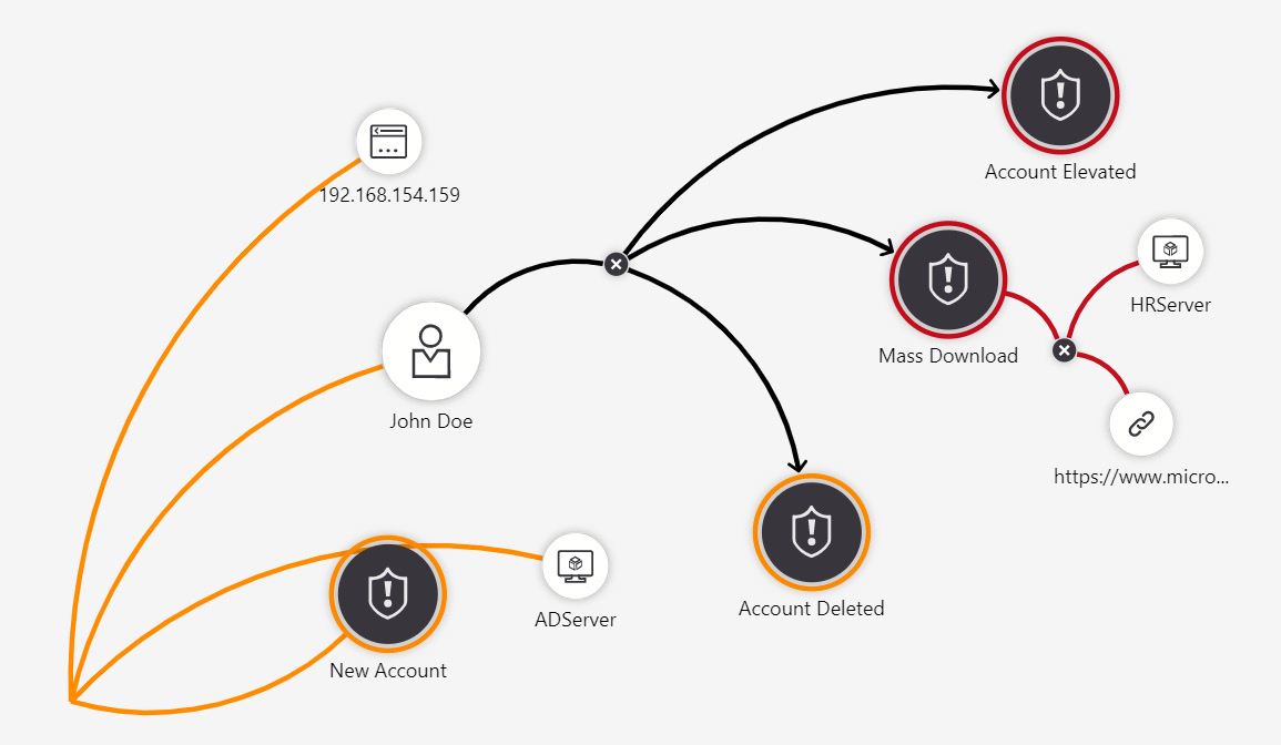 Figure 9.23 – Investigating user activities
