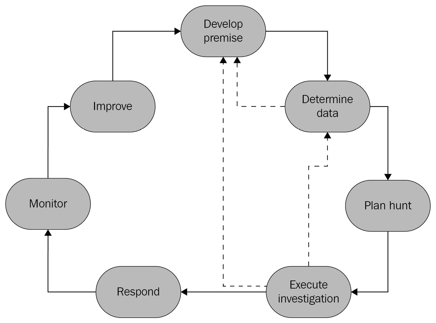 Figure 10.25 – Threat-hunting life cycle