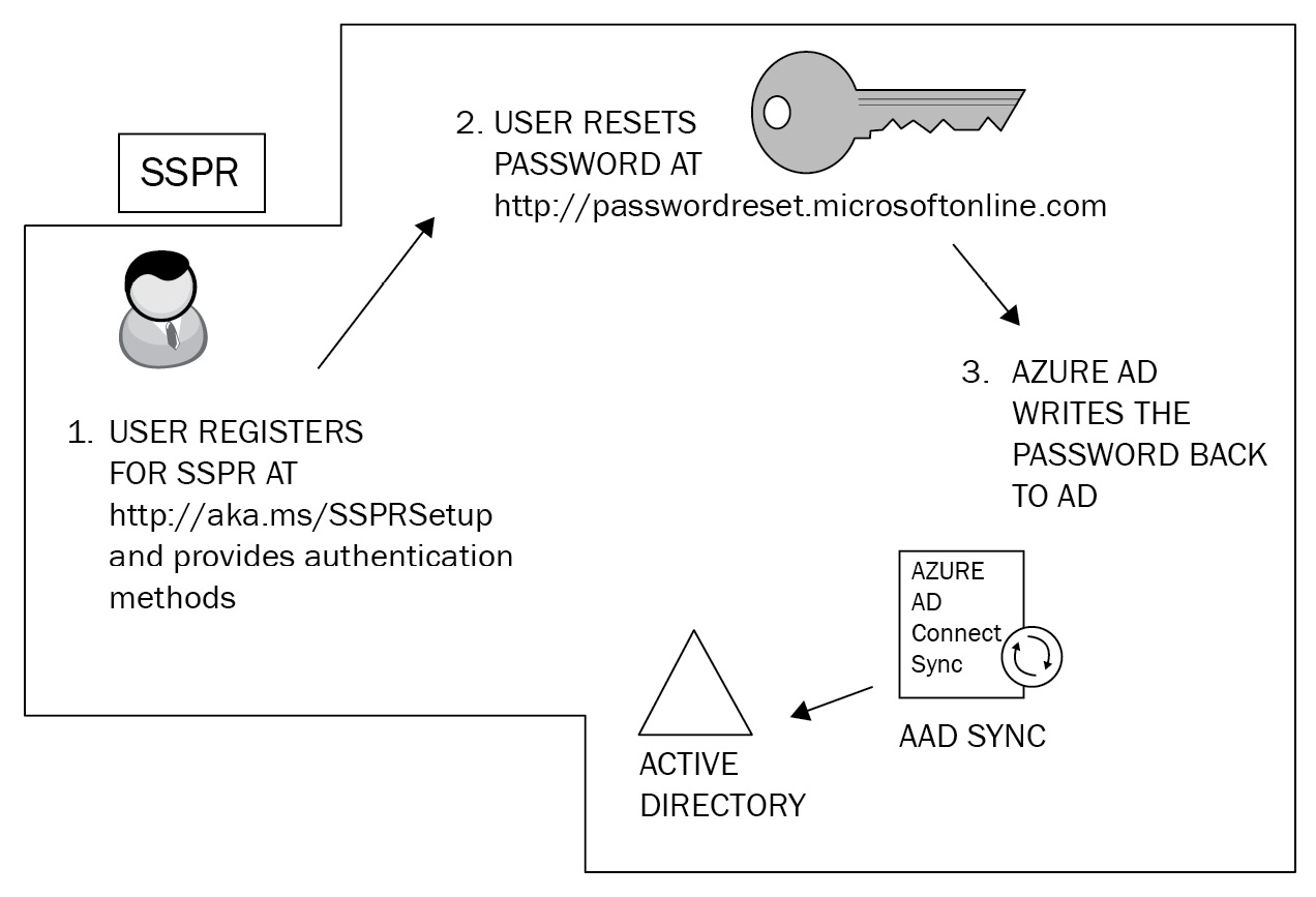 Figure 1.14 – Self-service password reset
