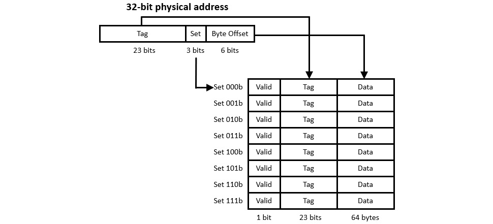 Figure 8.3: Relation of a 32-bit physical address to cache memory