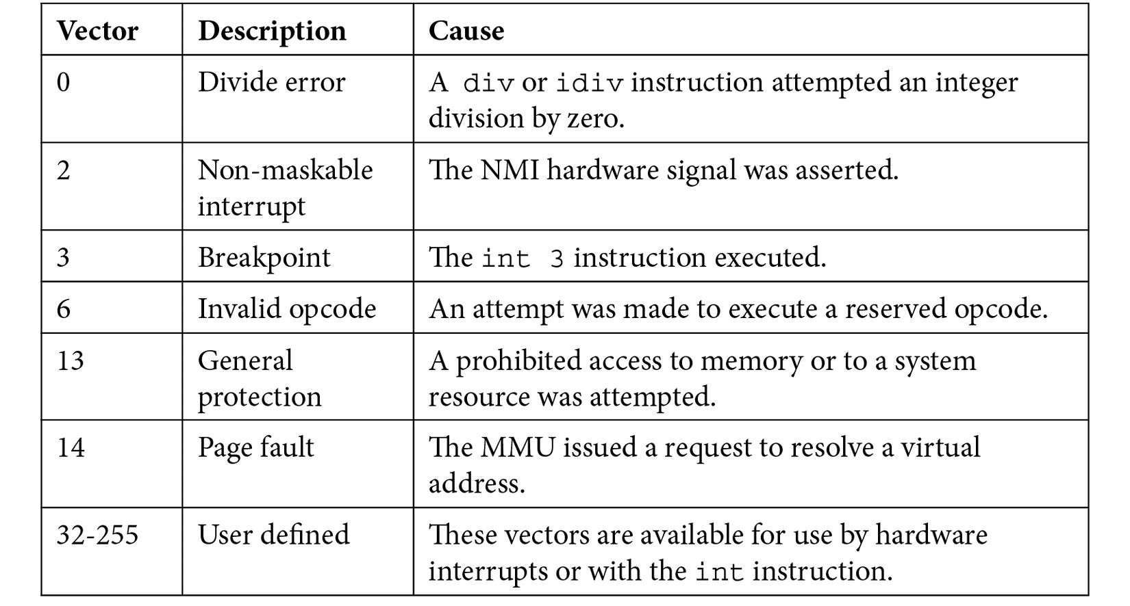 Table 9.1: Summary of the interrupt and exception types available in x86 
processors running in protected mode