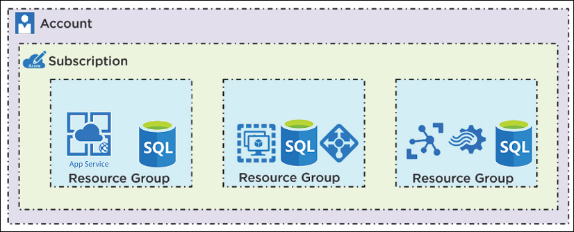 Schematic topology of Azure Resource Groups