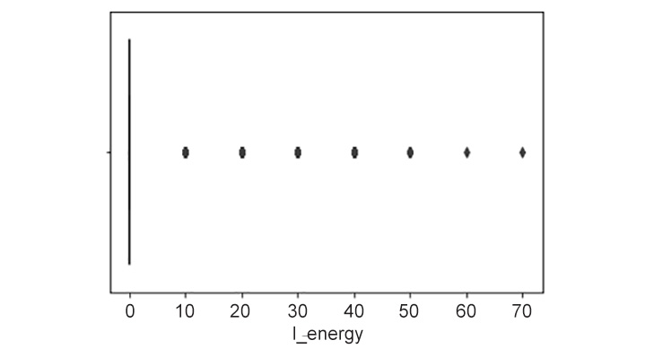 Figure 9.6: Boxplot of l_energy
