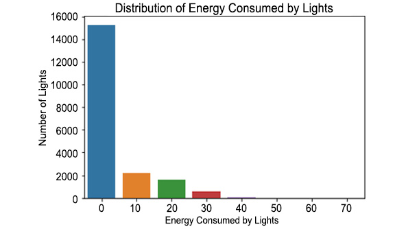Figure 9.7: Distribution of energy consumed by lights
