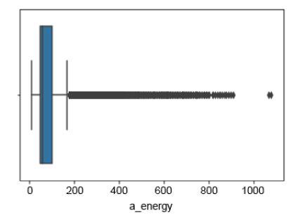 Figure 9.9: Box plot of a_energy
