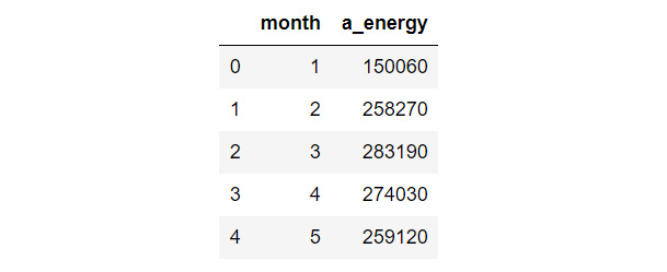 Figure 9.14: Total energy consumed by appliances per month
