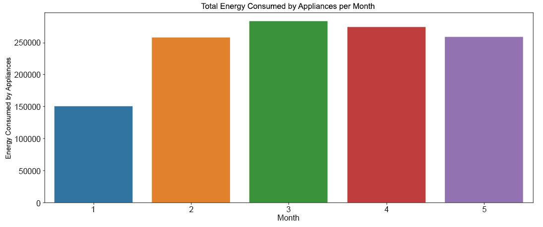 Figure 9.16: The total energy consumed by appliances per month
