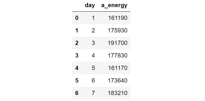 Figure 9.17: The total energy consumed by appliances per day of the week
