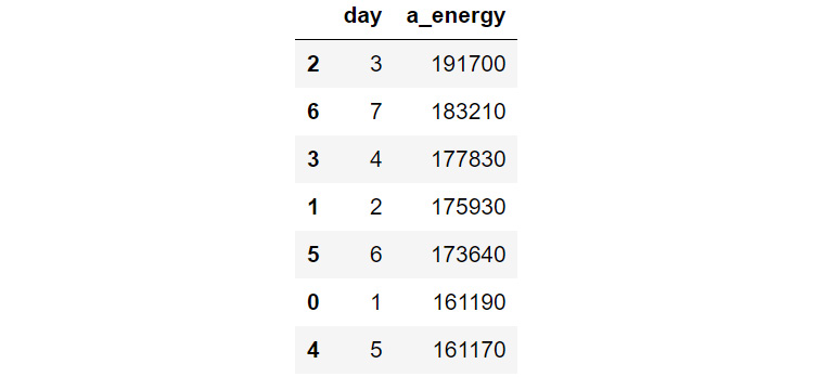 Figure 9.18: The total energy consumed by appliances on different days of the week
