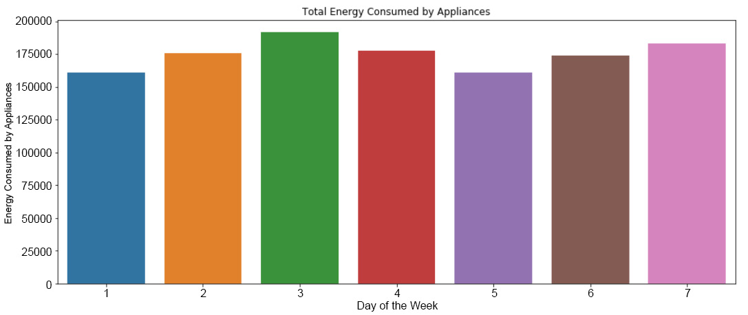 Figure 9.19: The total energy consumed by appliances each day of the week
