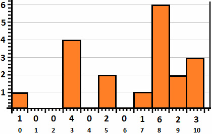 Figure 10.30 – The given set of bars
