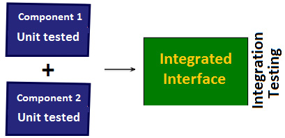 Figure 18.3 – Integration testing
