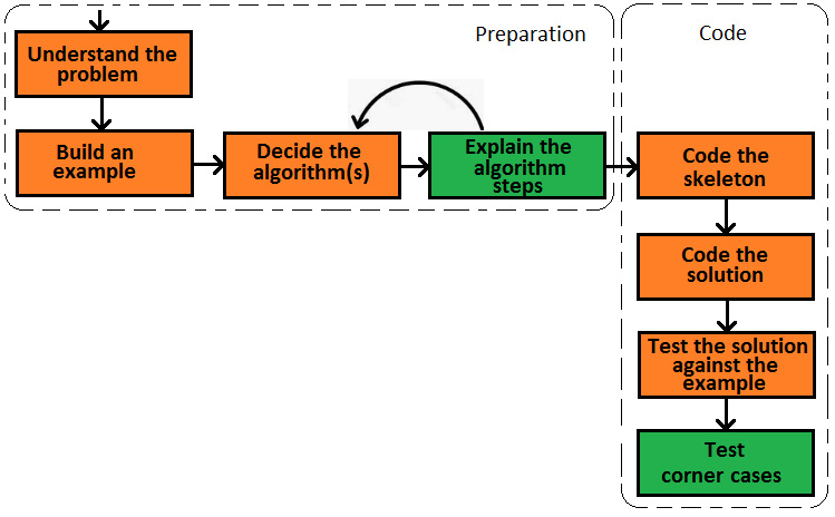 Figure 5.2 – The process of tackling a coding challenge problem
